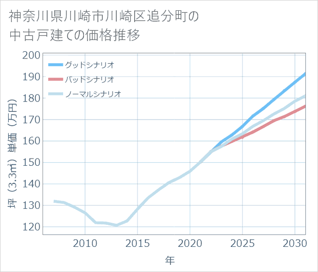 神奈川県川崎市川崎区追分町の中古戸建て価格推移