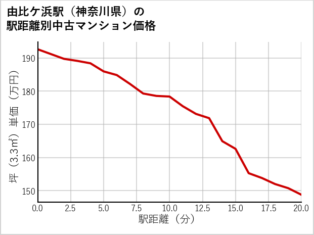 由比ケ浜駅（神奈川県）の徒歩距離別の中古マンション坪単価