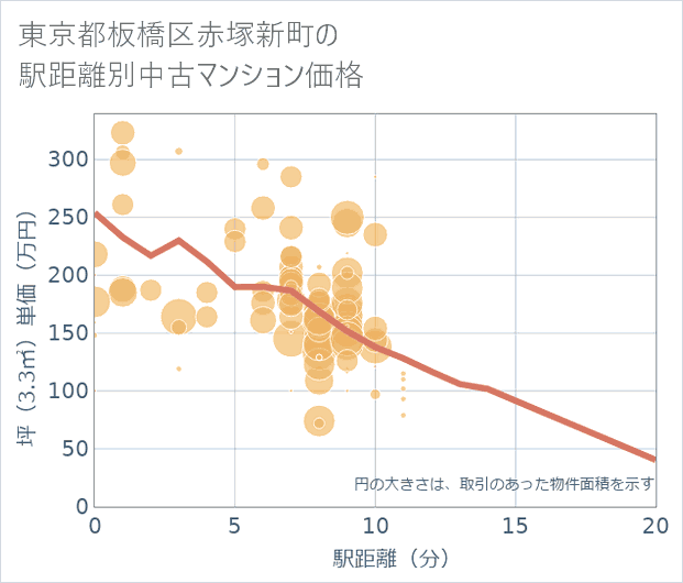 東京都板橋区赤塚新町の徒歩距離別の中古マンション坪単価