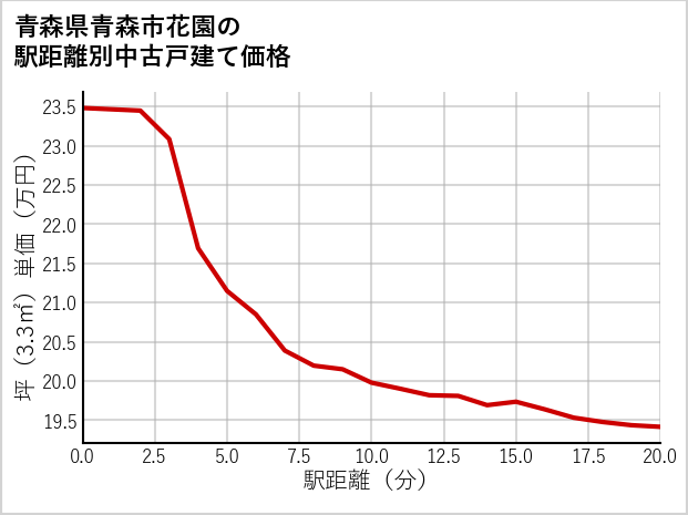 青森県青森市花園の徒歩距離別の中古戸建て坪単価