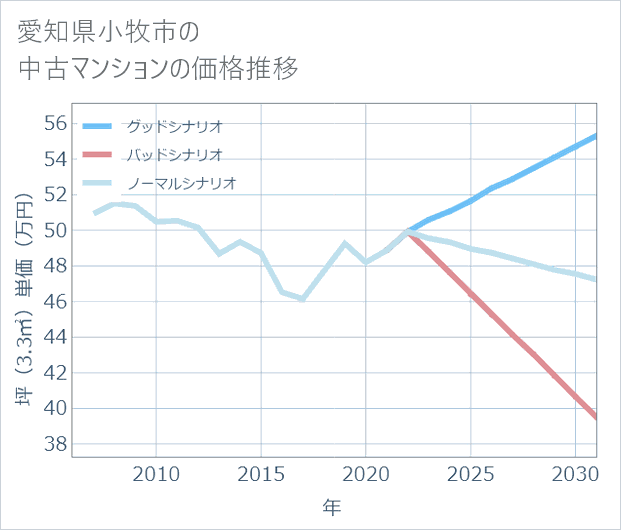 愛知県小牧市の中古マンション価格推移