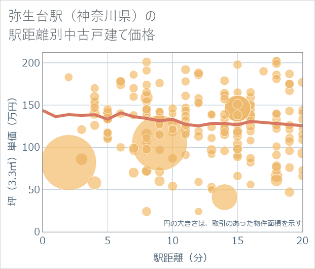 弥生台駅(神奈川県)の徒歩距離別の中古戸建て坪単価