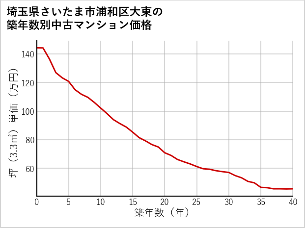 埼玉県さいたま市浦和区大東の築年数別の中古マンション坪単価
