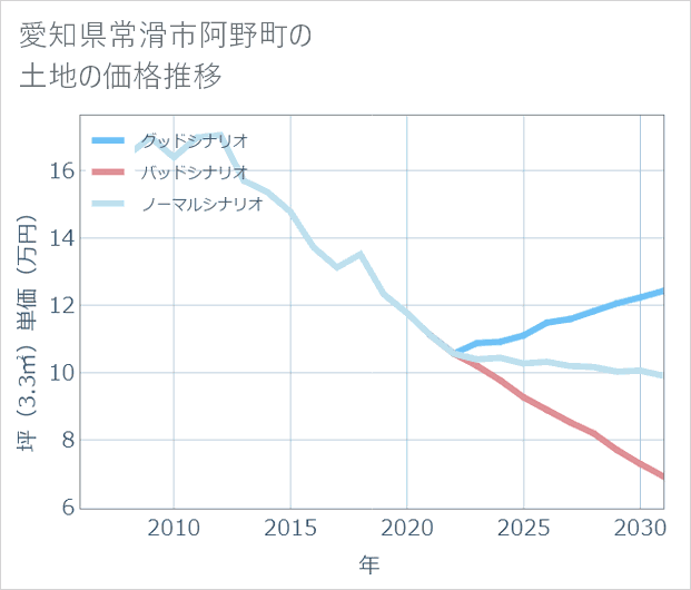 愛知県常滑市阿野町の土地価格推移