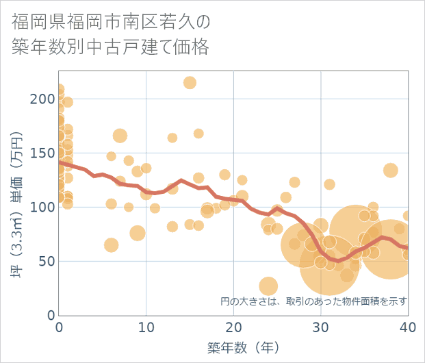 福岡県福岡市南区若久の築年数別の中古戸建て坪単価