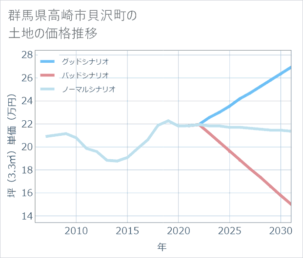 群馬県高崎市貝沢町の土地価格推移