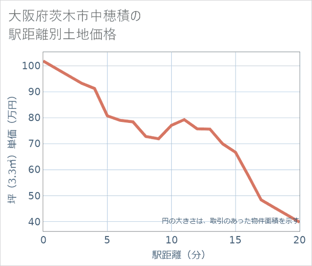 大阪府茨木市中穂積の徒歩距離別の土地坪単価
