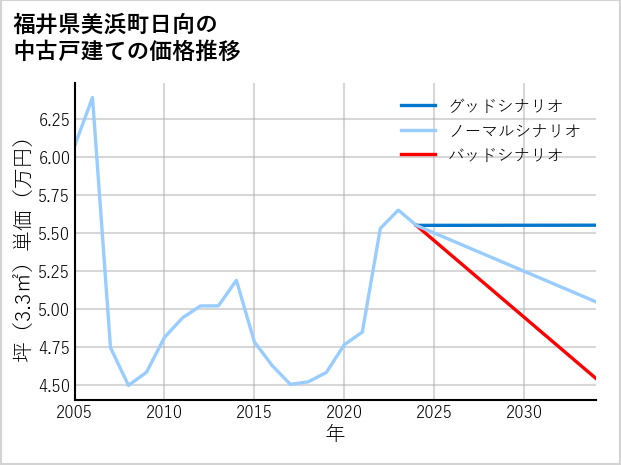 福井県美浜町日向の中古戸建て価格推移