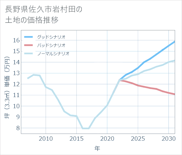 長野県佐久市岩村田の土地価格推移