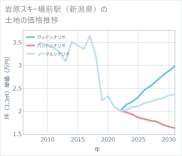 岩原スキー場前駅(新潟県)の土地価格推移