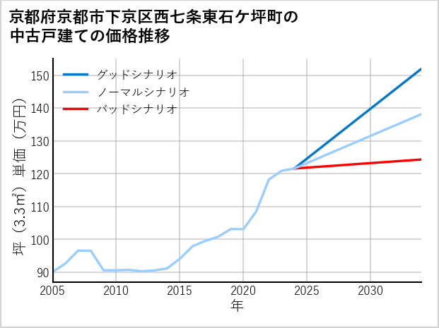 京都府京都市下京区西七条東石ケ坪町の中古戸建て価格推移
