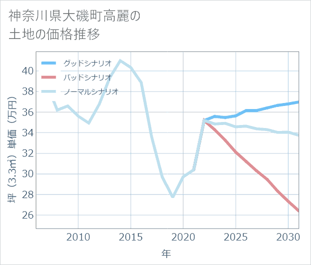 神奈川県大磯町高麗の土地価格推移