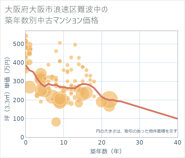 大阪府大阪市浪速区難波中の築年数別の中古マンション坪単価