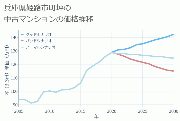 兵庫県姫路市町坪の中古マンション価格推移