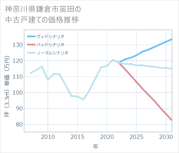 神奈川県鎌倉市笛田の中古戸建て価格推移