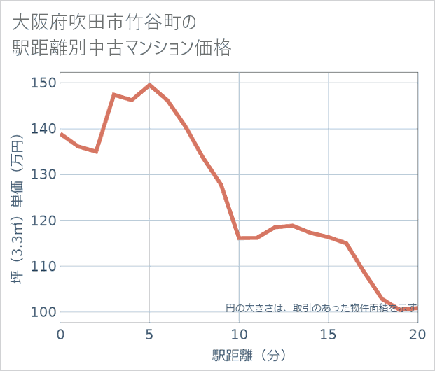 大阪府吹田市竹谷町の徒歩距離別の中古マンション坪単価