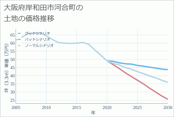 大阪府岸和田市河合町の土地価格推移