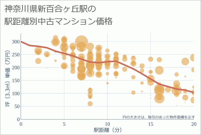 新百合ヶ丘駅（神奈川県）の徒歩距離別の中古マンション坪単価