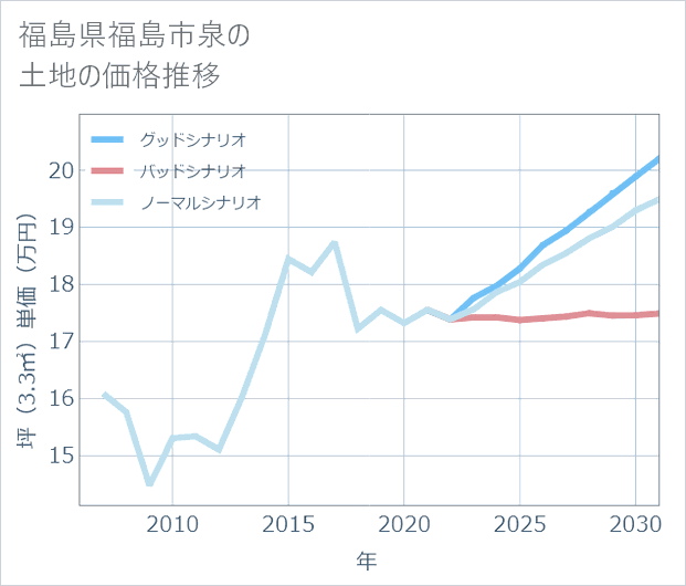 福島県福島市泉の土地価格推移