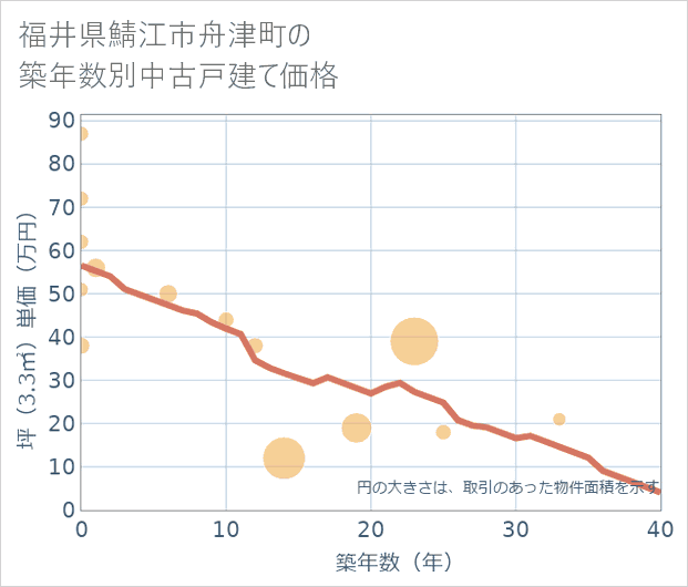 福井県鯖江市舟津町の築年数別の中古戸建て坪単価