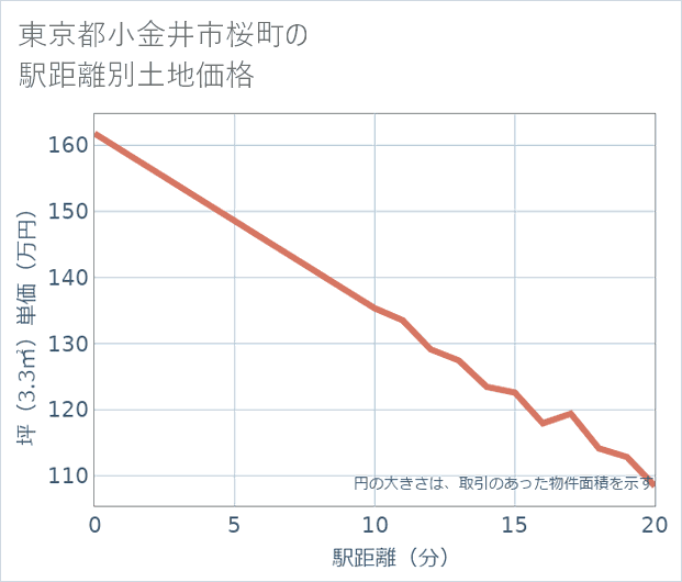東京都小金井市桜町の徒歩距離別の土地坪単価