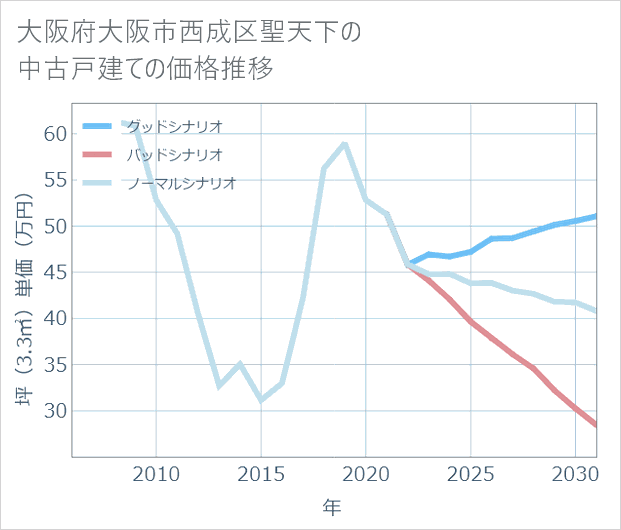 大阪府大阪市西成区聖天下の中古戸建て価格推移
