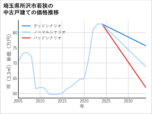 埼玉県所沢市若狭の中古戸建て価格推移