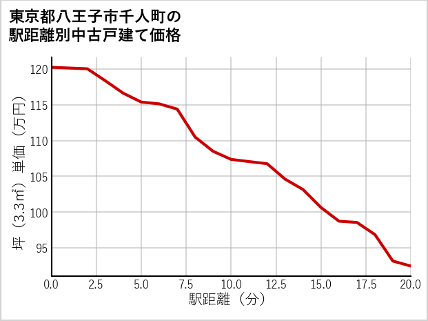 東京都八王子市千人町の徒歩距離別の中古戸建て坪単価