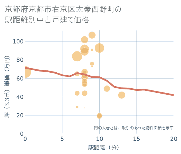 京都府京都市右京区太秦西野町の徒歩距離別の中古戸建て坪単価