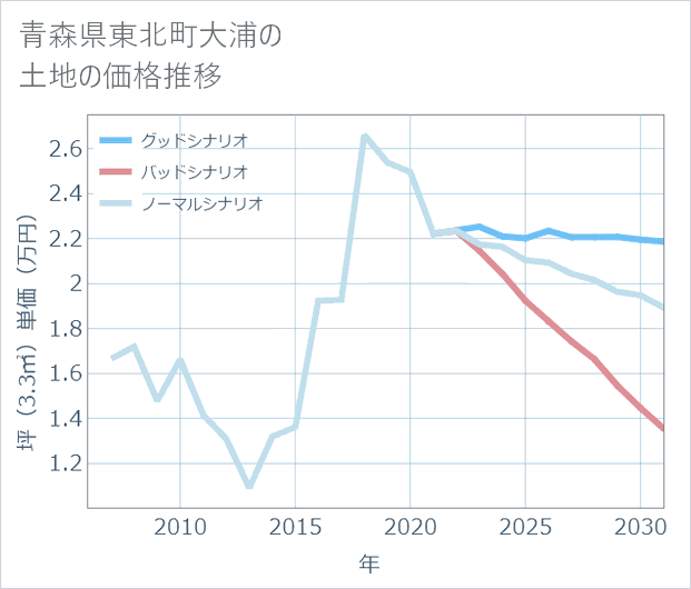 青森県東北町大浦の土地価格推移