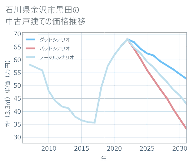 石川県金沢市黒田の中古戸建て価格推移