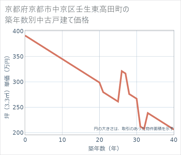 京都府京都市中京区壬生東高田町の築年数別の中古戸建て坪単価