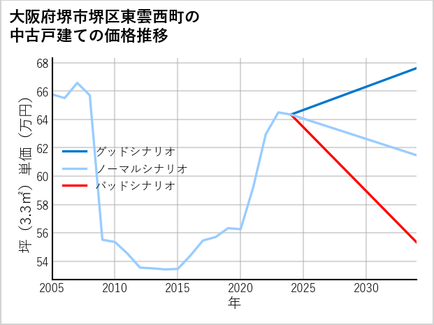 大阪府堺市堺区東雲西町の中古戸建て価格推移