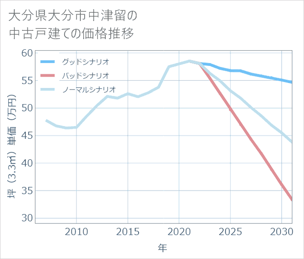 大分県大分市中津留の中古戸建て価格推移