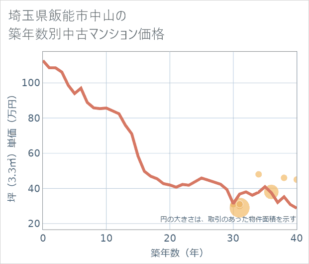 埼玉県飯能市中山の築年数別の中古マンション坪単価