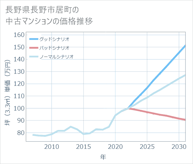 長野県長野市居町の中古マンション価格推移