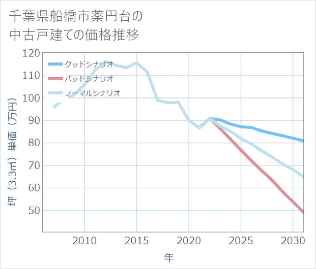 千葉県船橋市薬円台の中古戸建て価格推移