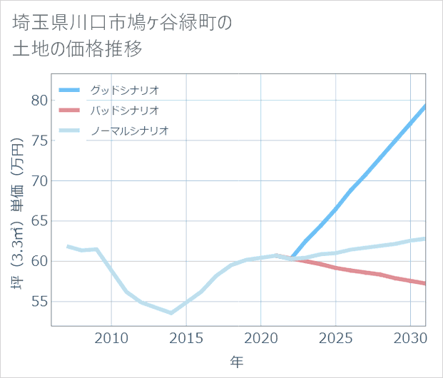 埼玉県川口市鳩ケ谷緑町の土地価格推移