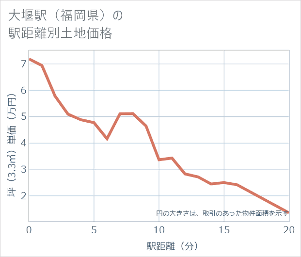 大堰駅(福岡県)の徒歩距離別の土地坪単価