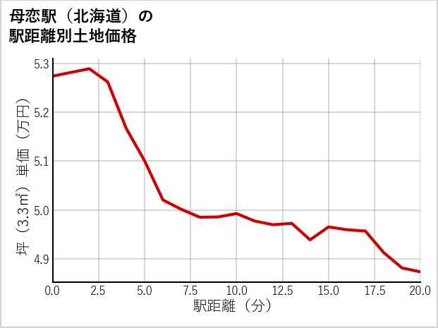 母恋駅（北海道）の徒歩距離別の土地坪単価