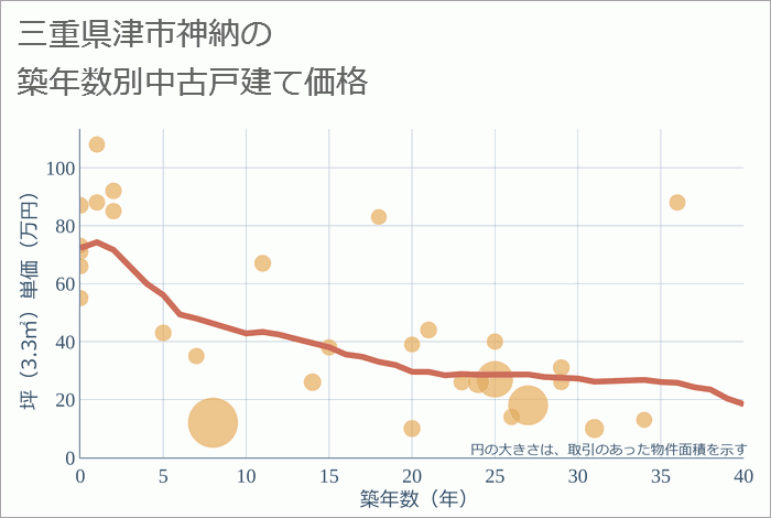 三重県津市神納の築年数別の中古戸建て坪単価