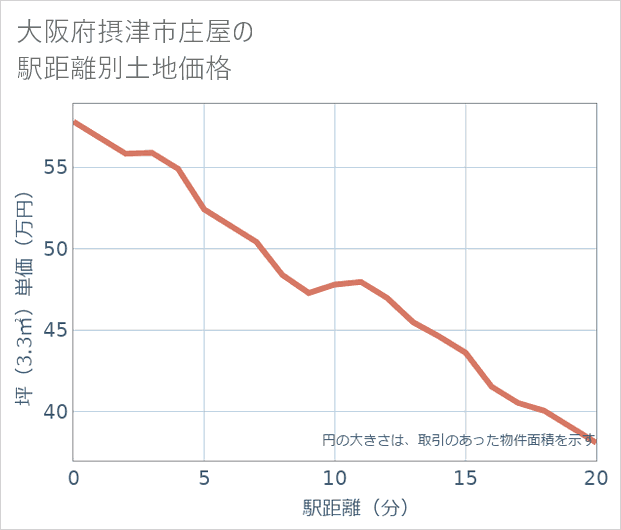 大阪府摂津市庄屋の徒歩距離別の土地坪単価