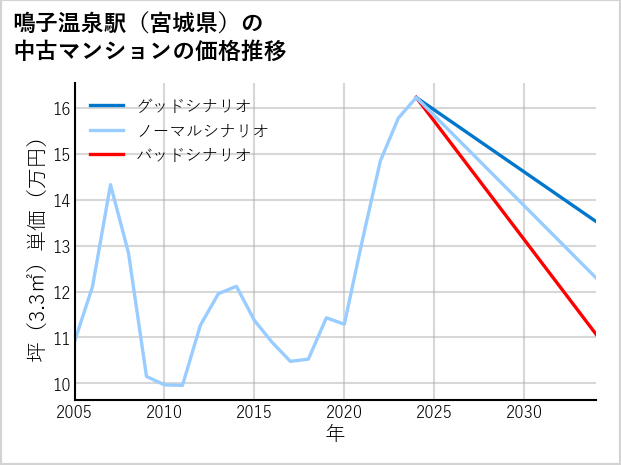 鳴子温泉駅（宮城県）の中古マンション価格推移
