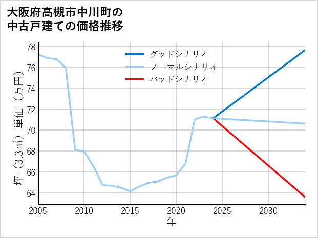 大阪府高槻市中川町の中古戸建て価格推移