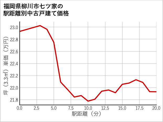福岡県柳川市七ツ家の徒歩距離別の中古戸建て坪単価