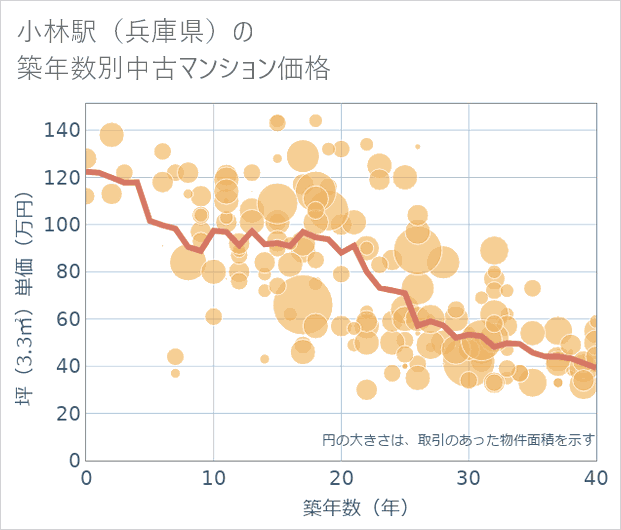 小林駅(兵庫県)の築年数別の中古マンション坪単価
