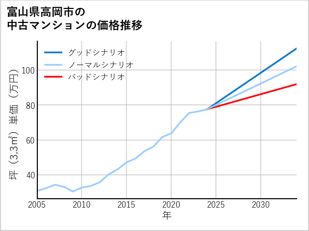 富山県高岡市の中古マンション価格推移