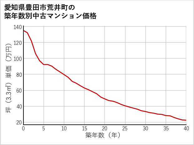 愛知県豊田市荒井町の築年数別の中古マンション坪単価