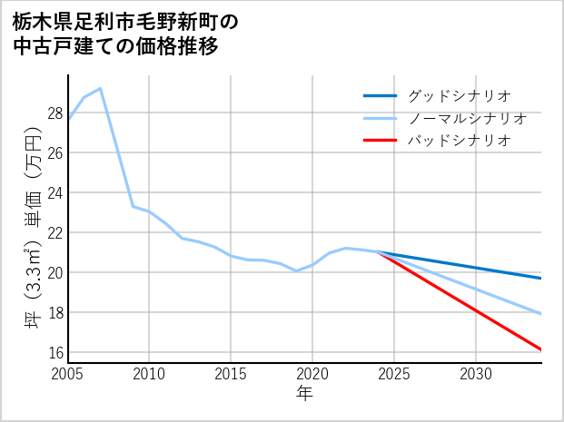 栃木県足利市毛野新町の中古戸建て価格推移