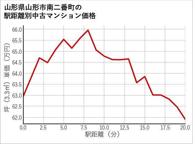 山形県山形市南二番町の徒歩距離別の中古マンション坪単価